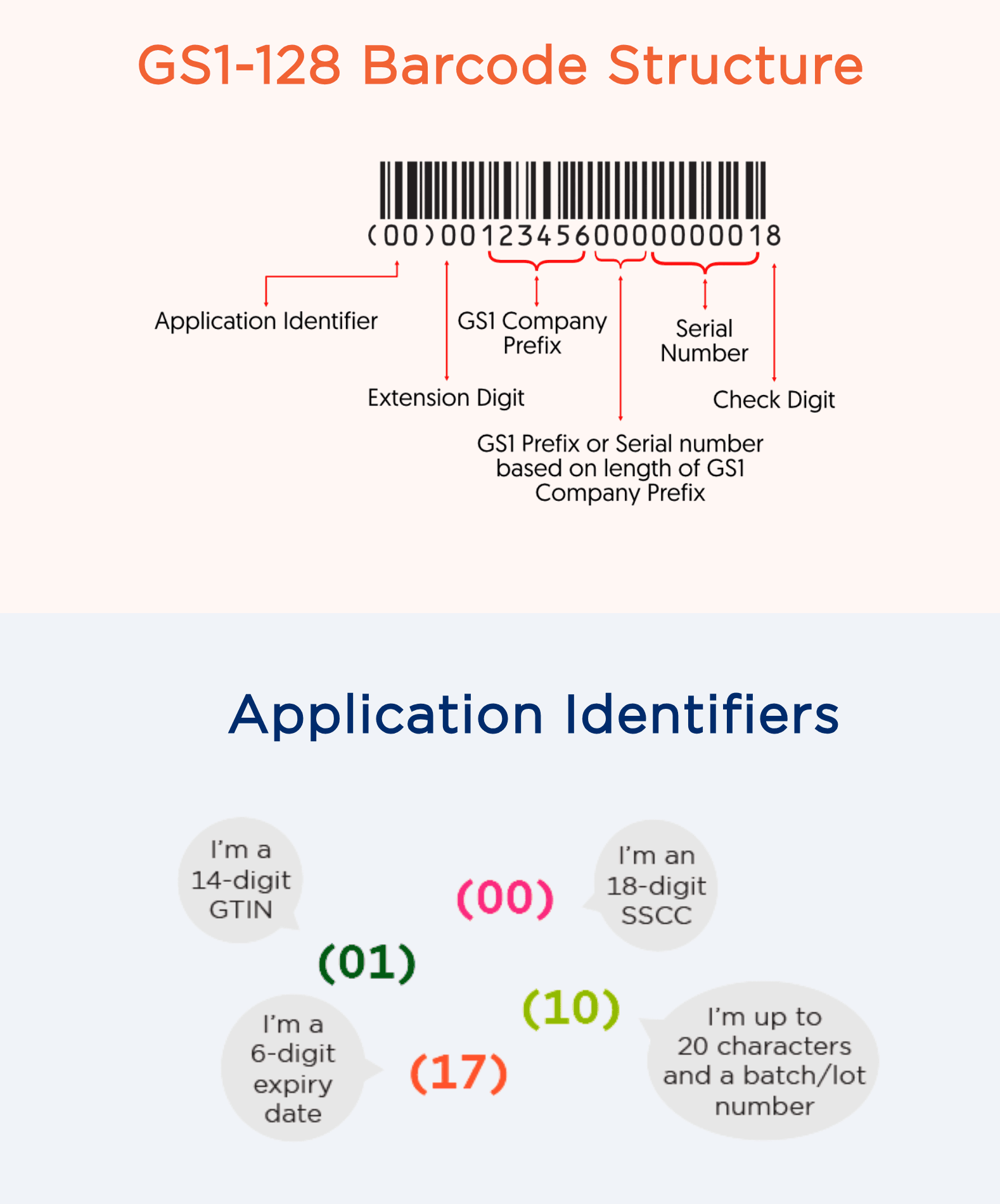 EAN/GTIN Importance